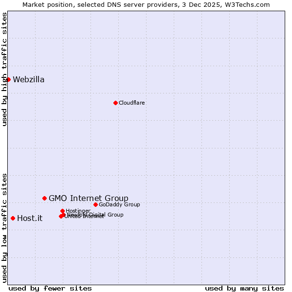 Market position of GMO Internet Group vs. Host.it vs. Webzilla