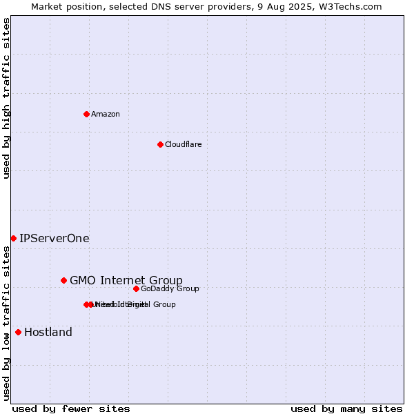 Market position of GMO Internet Group vs. Hostland vs. IPServerOne