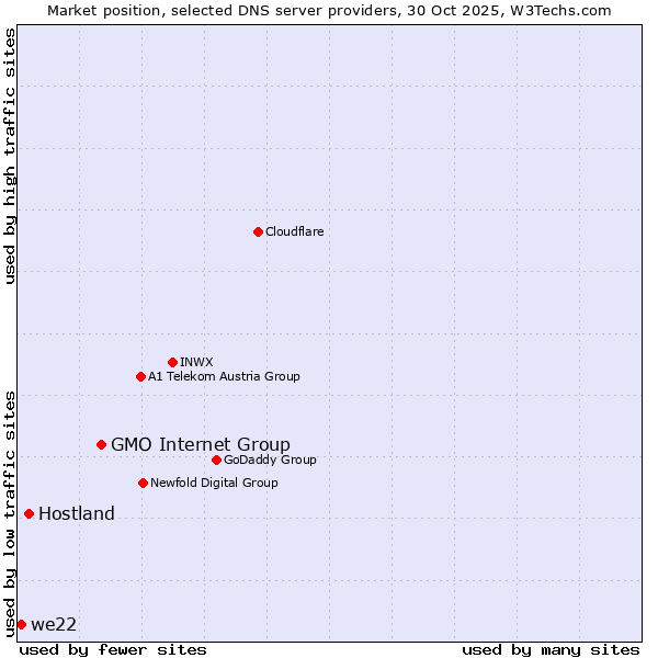 Market position of GMO Internet Group vs. Hostland vs. we22