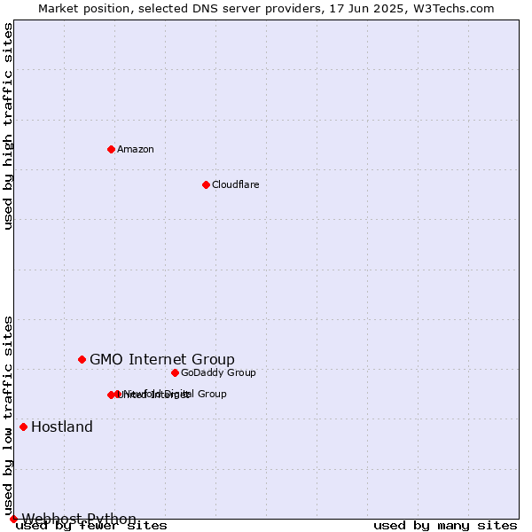 Market position of GMO Internet Group vs. Hostland vs. Webhost Python