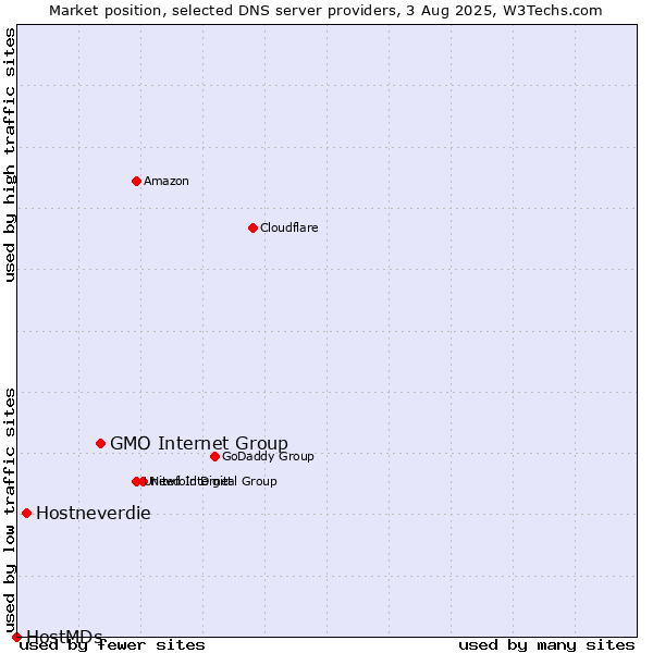 Market position of GMO Internet Group vs. Hostneverdie vs. HostMDs