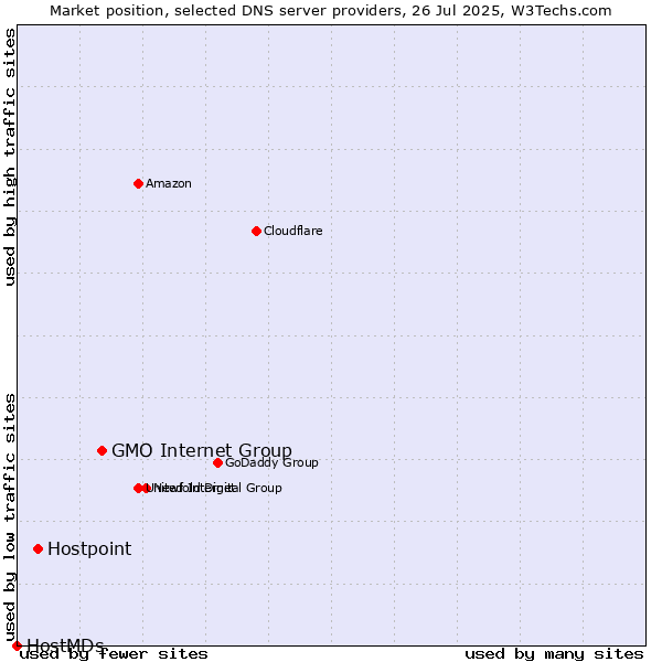 Market position of GMO Internet Group vs. Hostpoint vs. HostMDs