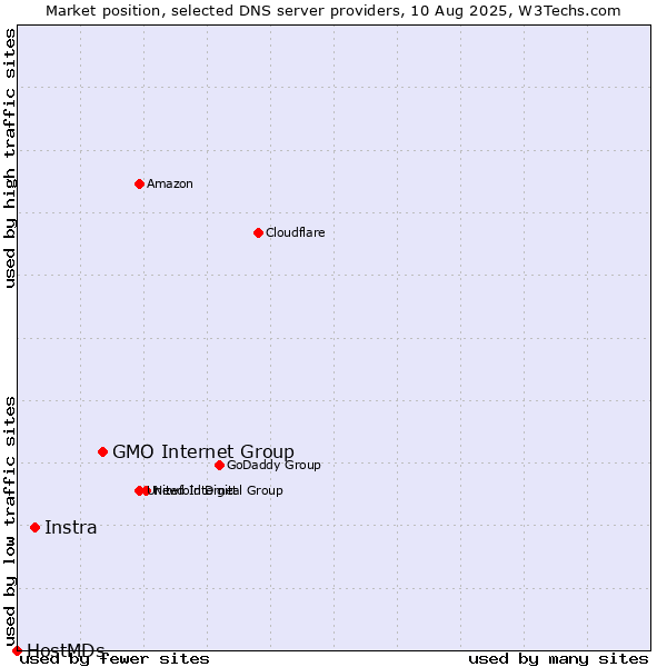 Market position of GMO Internet Group vs. Instra vs. HostMDs