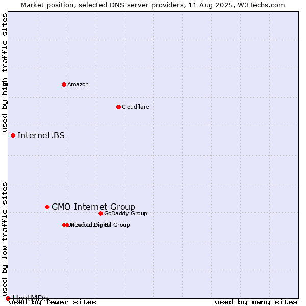 Market position of GMO Internet Group vs. Internet.BS vs. HostMDs