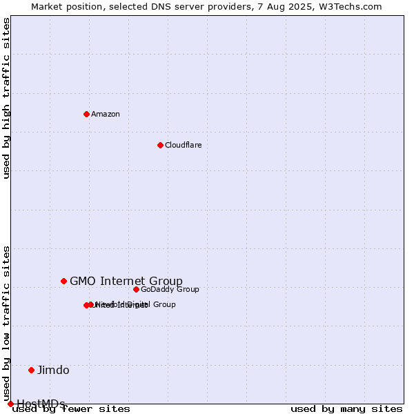 Market position of GMO Internet Group vs. Jimdo vs. HostMDs