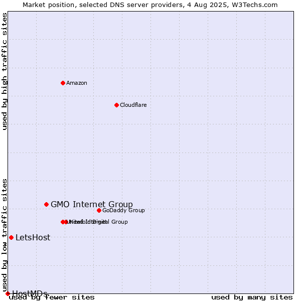 Market position of GMO Internet Group vs. LetsHost vs. HostMDs