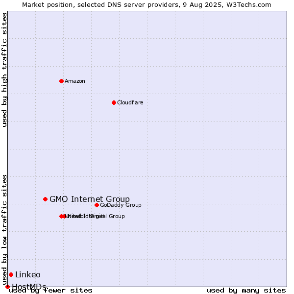 Market position of GMO Internet Group vs. Linkeo vs. HostMDs