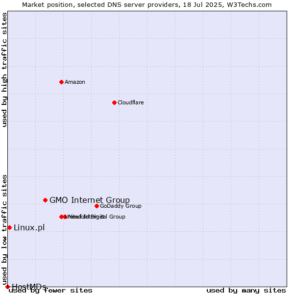 Market position of GMO Internet Group vs. Linux.pl vs. HostMDs