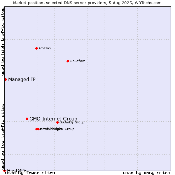 Market position of GMO Internet Group vs. Managed IP vs. HostMDs