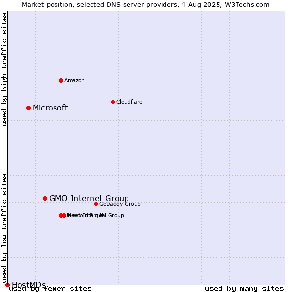 Market position of GMO Internet Group vs. Microsoft vs. HostMDs