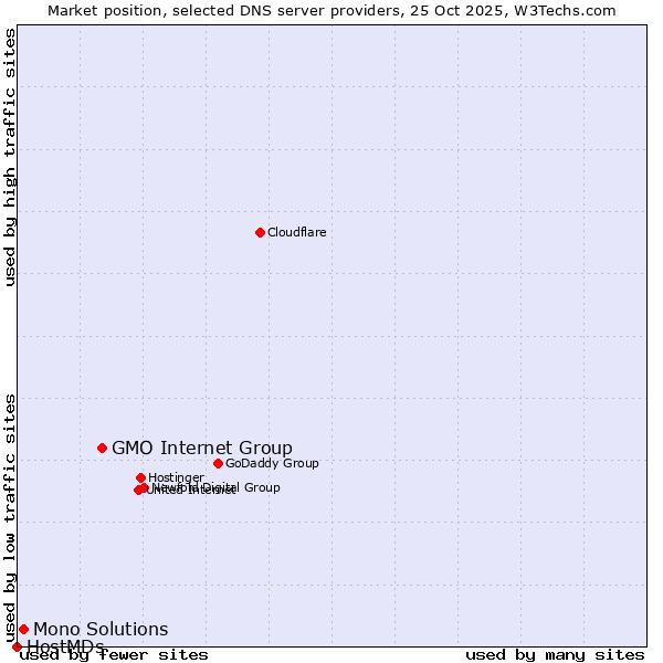 Market position of GMO Internet Group vs. Mono Solutions vs. HostMDs