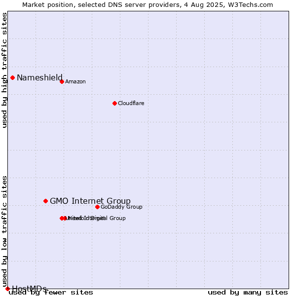Market position of GMO Internet Group vs. Nameshield vs. HostMDs