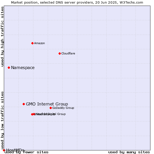 Market position of GMO Internet Group vs. Namespace vs. HostMDs
