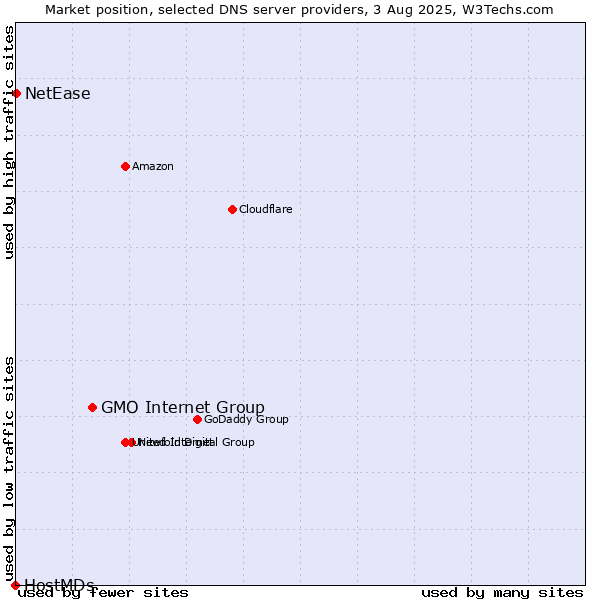 Market position of GMO Internet Group vs. NetEase vs. HostMDs