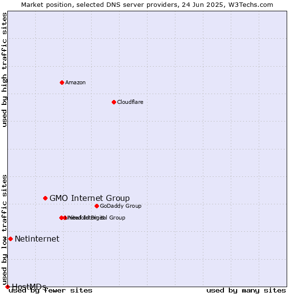 Market position of GMO Internet Group vs. Netinternet vs. HostMDs