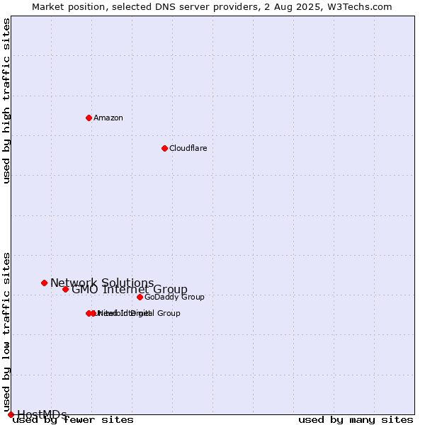 Market position of GMO Internet Group vs. Network Solutions vs. HostMDs