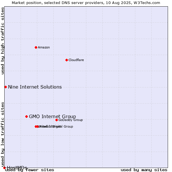 Market position of GMO Internet Group vs. Nine Internet Solutions vs. HostMDs