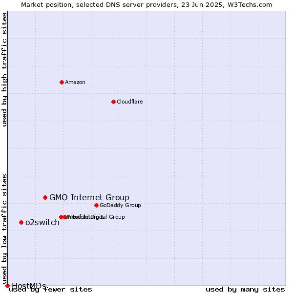 Market position of GMO Internet Group vs. o2switch vs. HostMDs