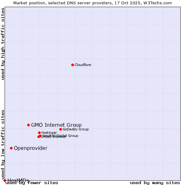 Market position of GMO Internet Group vs. Openprovider vs. HostMDs