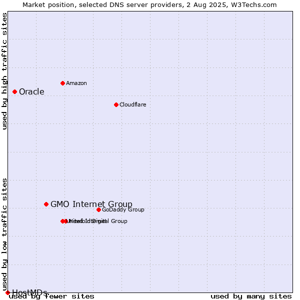 Market position of GMO Internet Group vs. Oracle vs. HostMDs