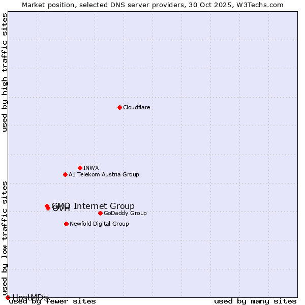 Market position of OVH vs. GMO Internet Group vs. HostMDs