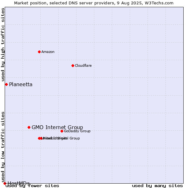 Market position of GMO Internet Group vs. Planeetta vs. HostMDs