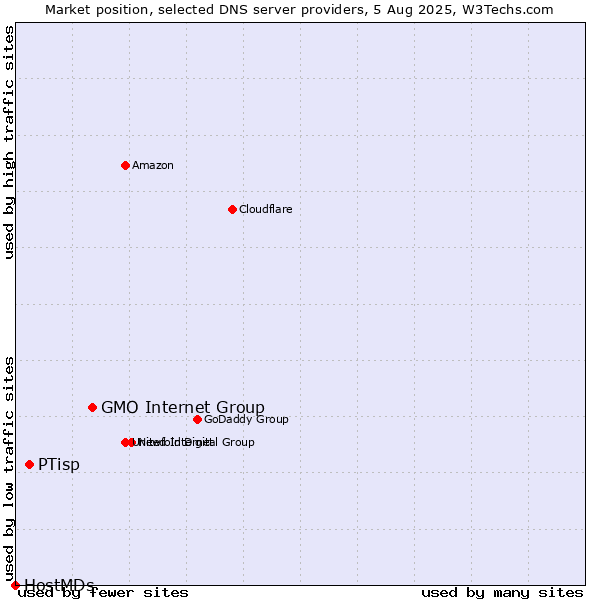 Market position of GMO Internet Group vs. PTisp vs. HostMDs