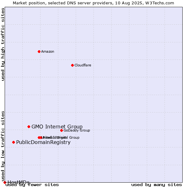 Market position of GMO Internet Group vs. PublicDomainRegistry vs. HostMDs