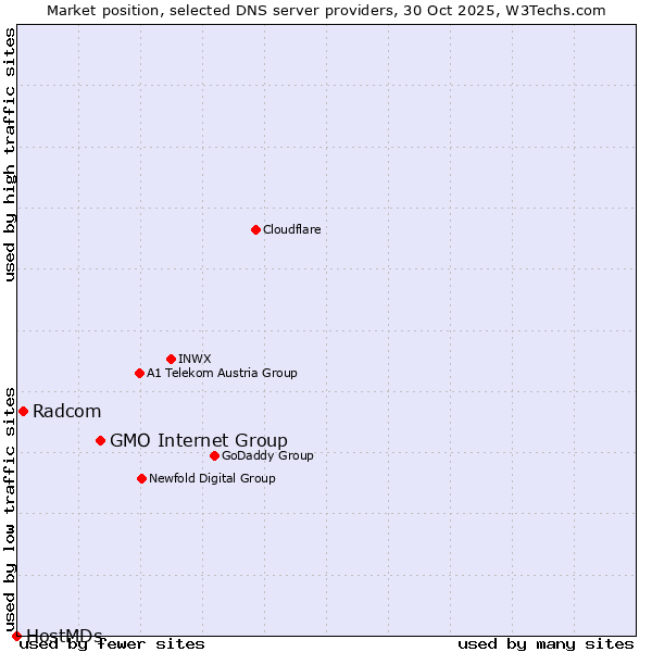 Market position of GMO Internet Group vs. Radcom vs. HostMDs