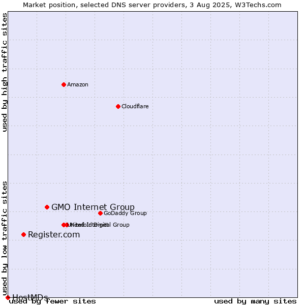 Market position of GMO Internet Group vs. Register.com vs. HostMDs