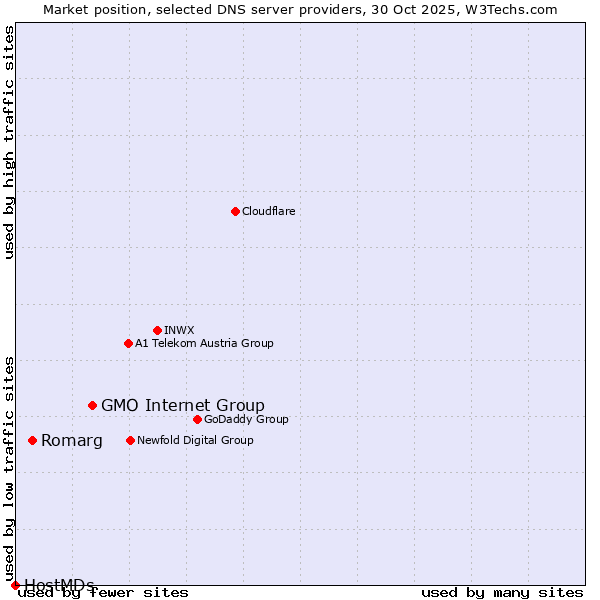 Market position of GMO Internet Group vs. Romarg vs. HostMDs
