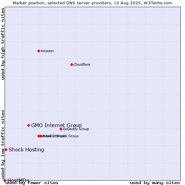 Market position of GMO Internet Group vs. Shock Hosting vs. HostMDs