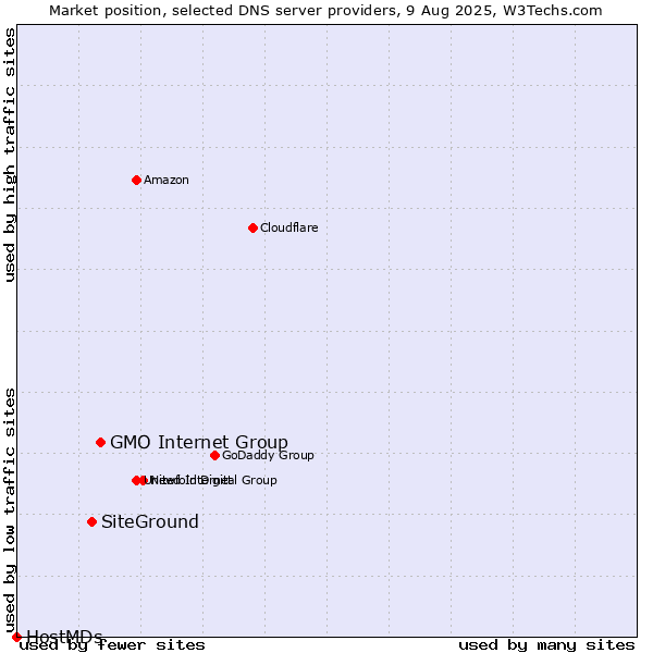 Market position of GMO Internet Group vs. SiteGround vs. HostMDs