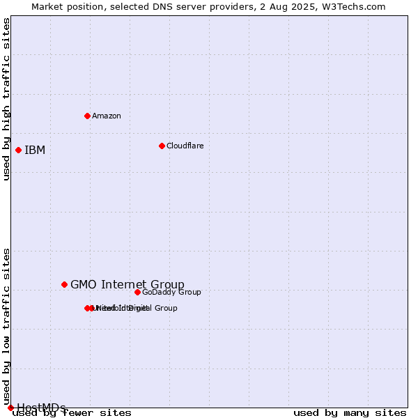 Market position of GMO Internet Group vs. IBM vs. HostMDs
