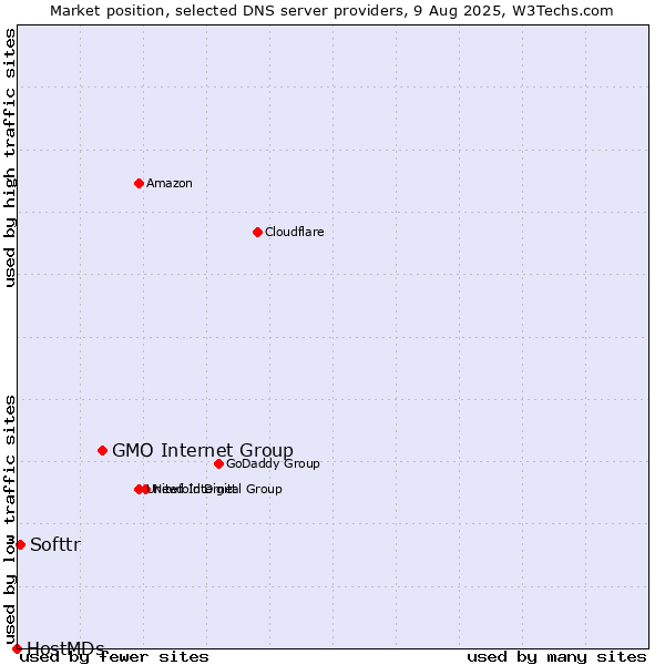 Market position of GMO Internet Group vs. Softtr vs. HostMDs