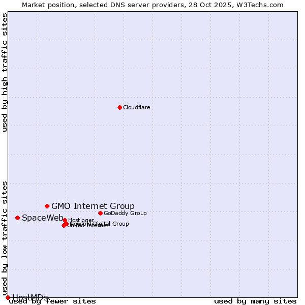 Market position of GMO Internet Group vs. SpaceWeb vs. HostMDs