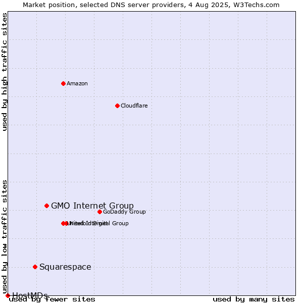 Market position of GMO Internet Group vs. Squarespace vs. HostMDs