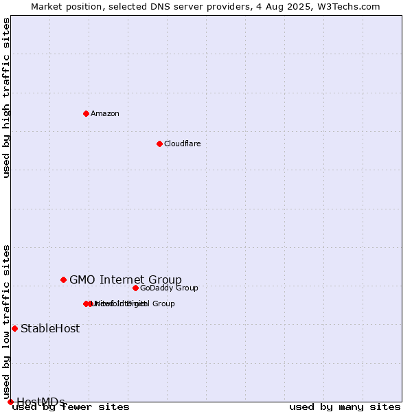 Market position of GMO Internet Group vs. StableHost vs. HostMDs