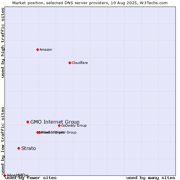 Market position of GMO Internet Group vs. Strato vs. HostMDs