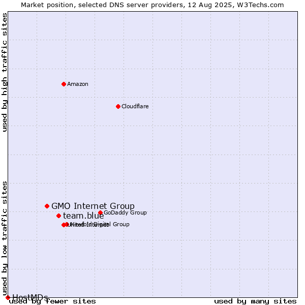 Market position of team.blue vs. GMO Internet Group vs. HostMDs