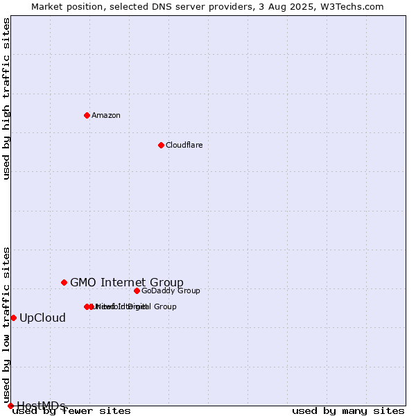 Market position of GMO Internet Group vs. UpCloud vs. HostMDs