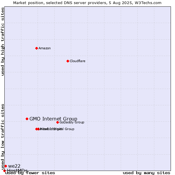 Market position of GMO Internet Group vs. we22 vs. HostMDs