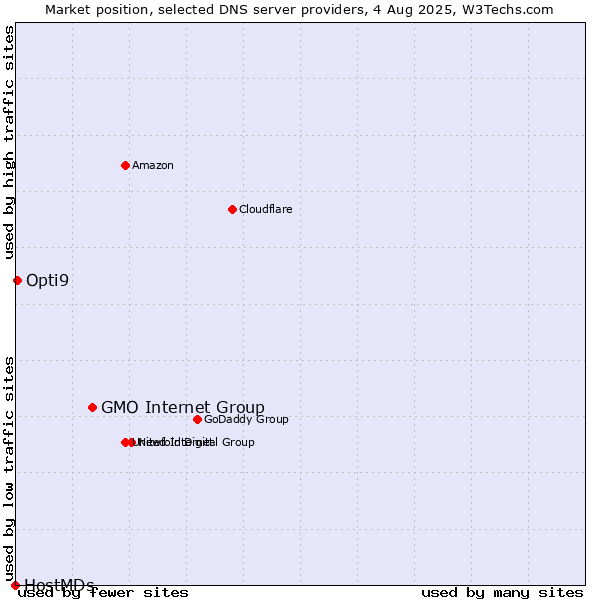 Market position of GMO Internet Group vs. Opti9 vs. HostMDs