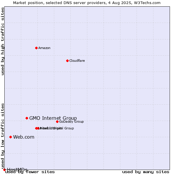 Market position of GMO Internet Group vs. Web.com vs. HostMDs
