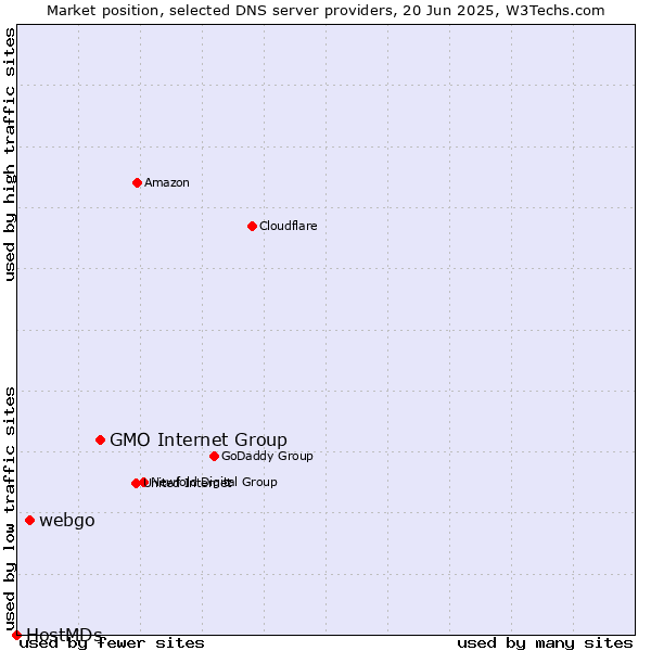 Market position of GMO Internet Group vs. webgo vs. HostMDs