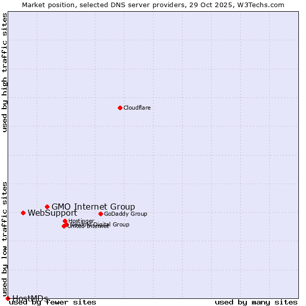 Market position of GMO Internet Group vs. WebSupport vs. HostMDs
