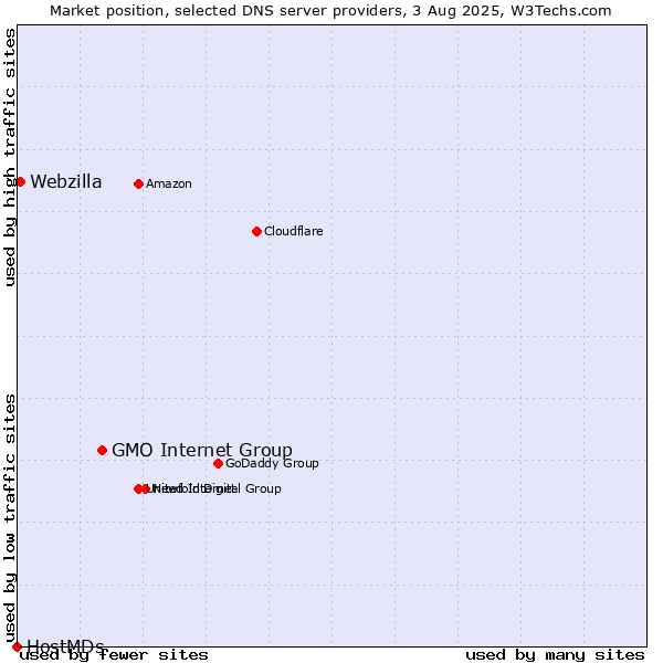 Market position of GMO Internet Group vs. Webzilla vs. HostMDs