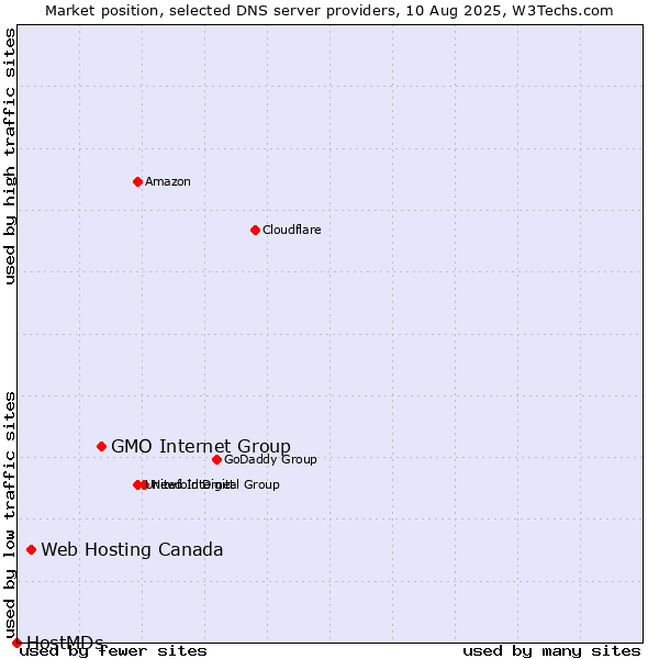 Market position of GMO Internet Group vs. Web Hosting Canada vs. HostMDs