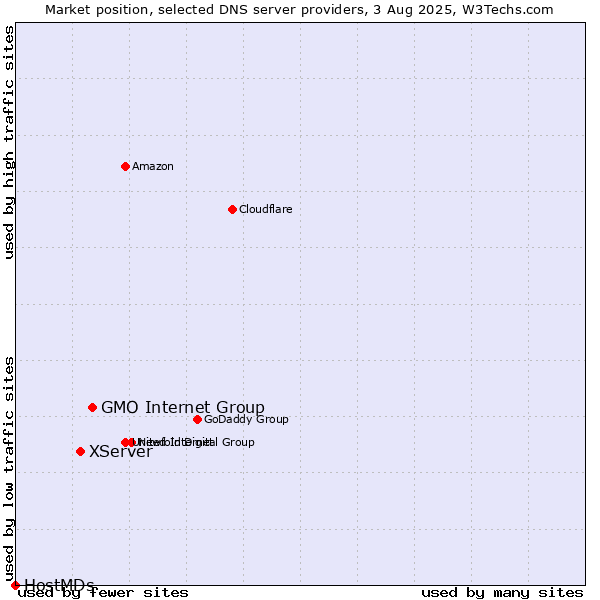 Market position of GMO Internet Group vs. XServer vs. HostMDs
