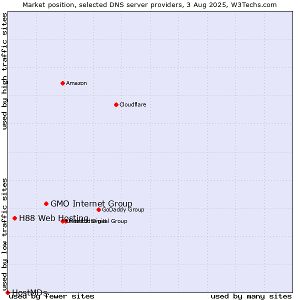 Market position of GMO Internet Group vs. H88 Web Hosting vs. HostMDs